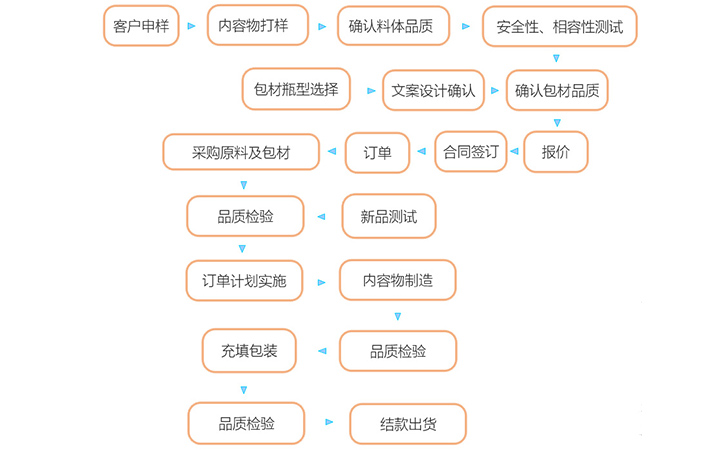 ODM服务    配方、原料、技术、包材等