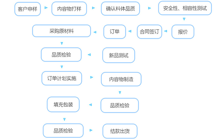 OEM服务    代加工贴牌生产服务