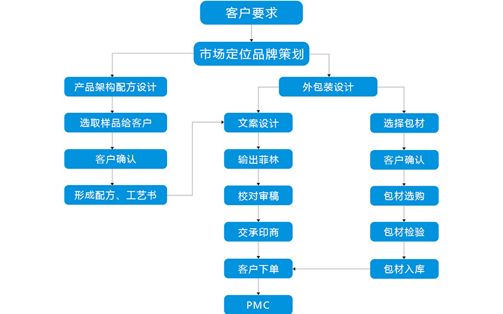 策划支持    品牌策划、包装设计、产品开发设